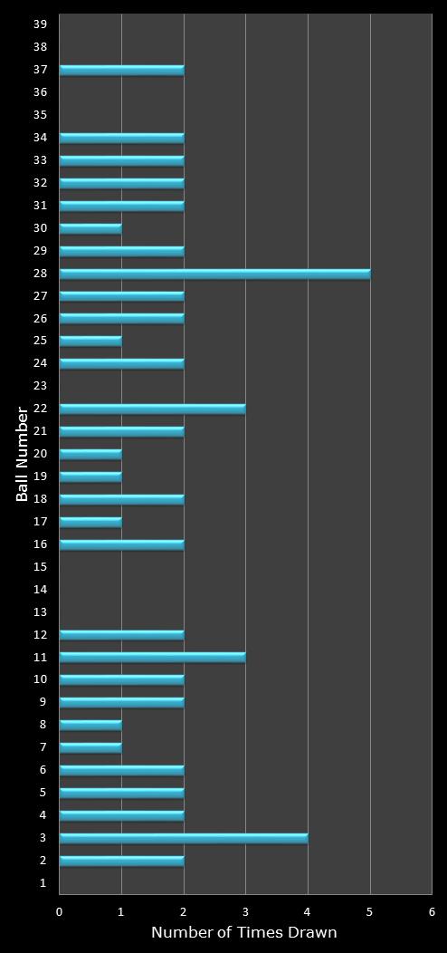 statistics Daily Million number frequency