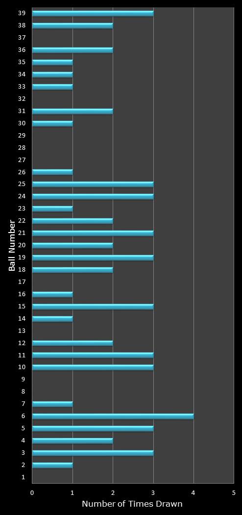 statistics Daily Million number frequency
