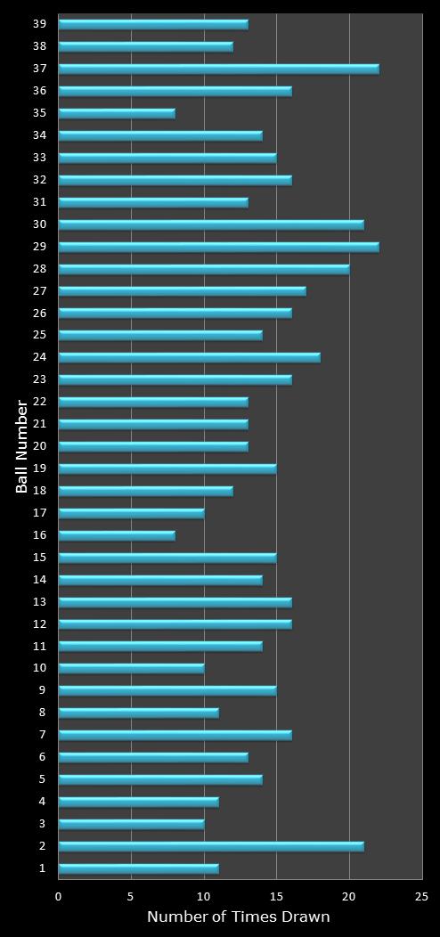 statistics Daily Million number frequency