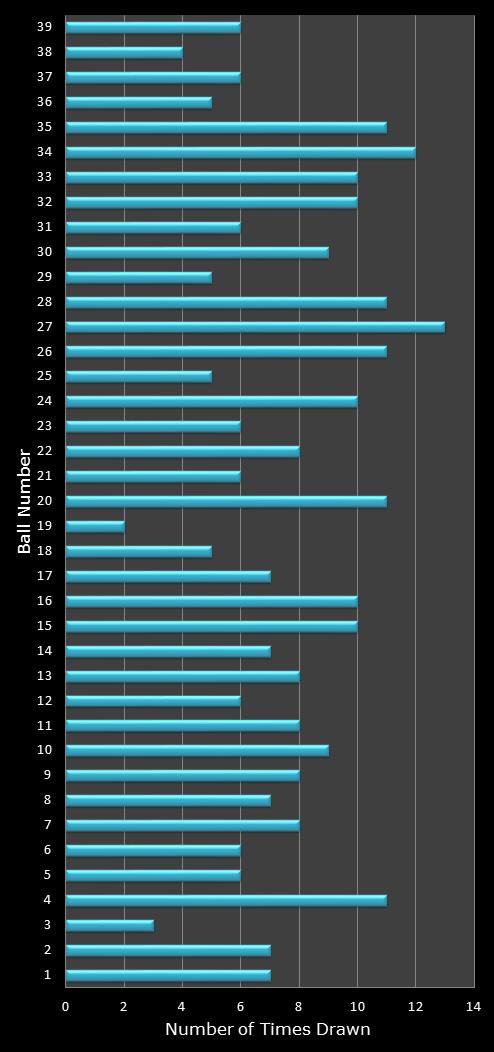 statistics Daily Million number frequency