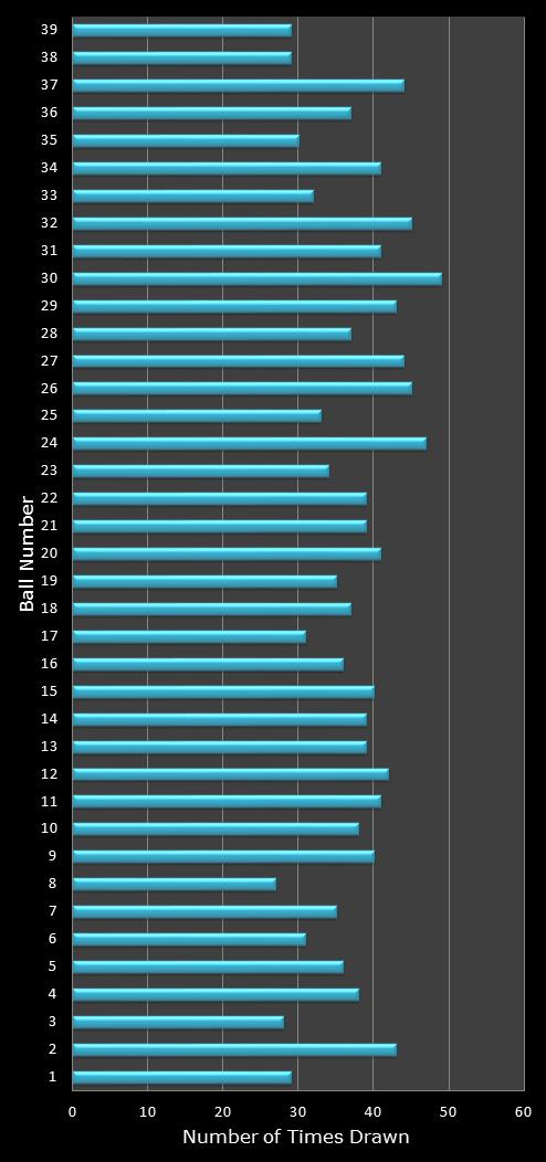 statistics Daily Million number frequency