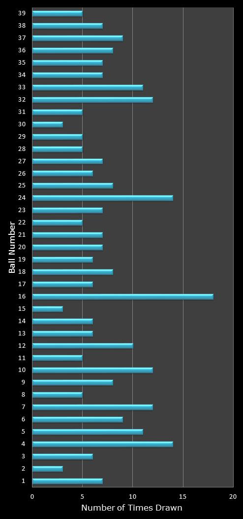 statistics Daily Million number frequency
