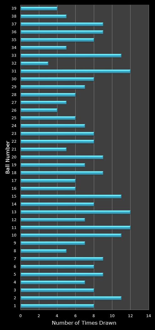 statistics Daily Million number frequency
