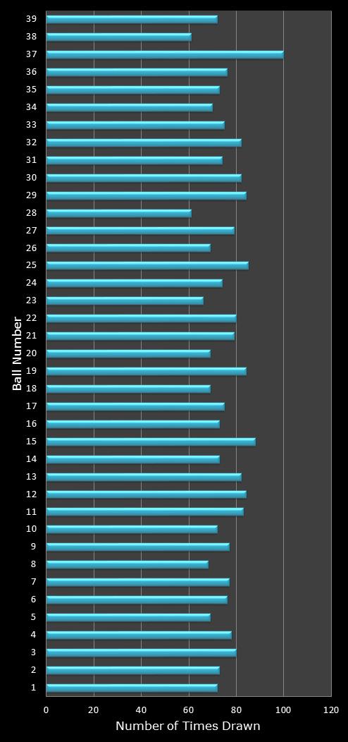 statistics Daily Million number frequency