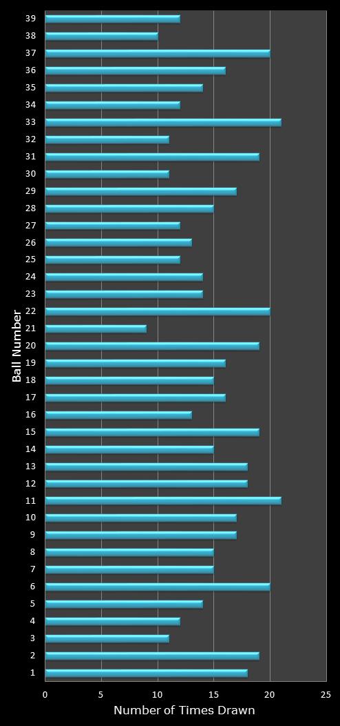 statistics Daily Million number frequency
