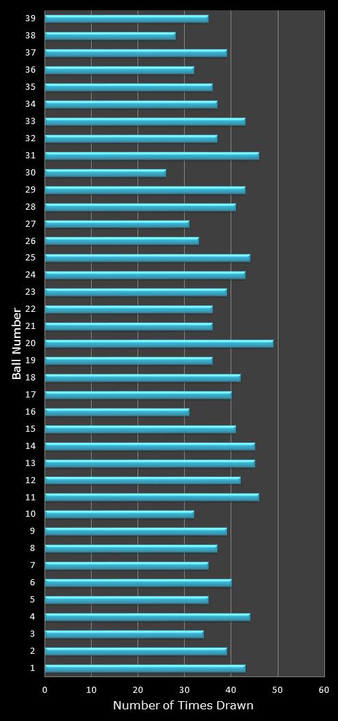 statistics Daily Million number frequency