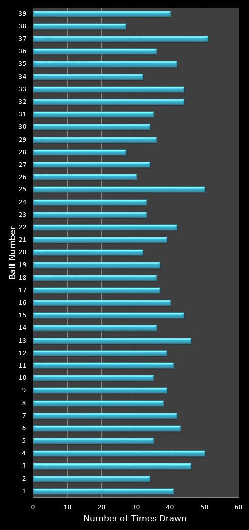 statistics Daily Million number frequency