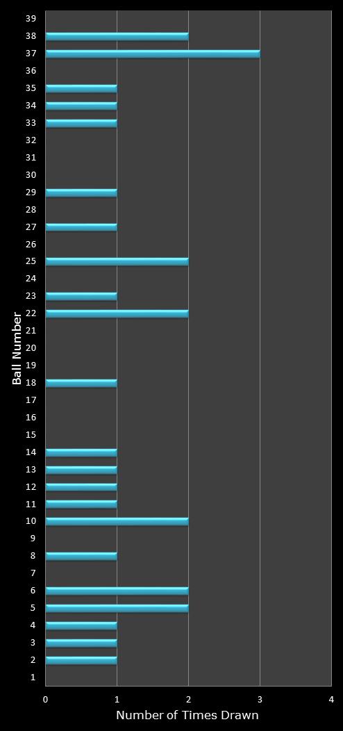 statistics Daily Million number frequency
