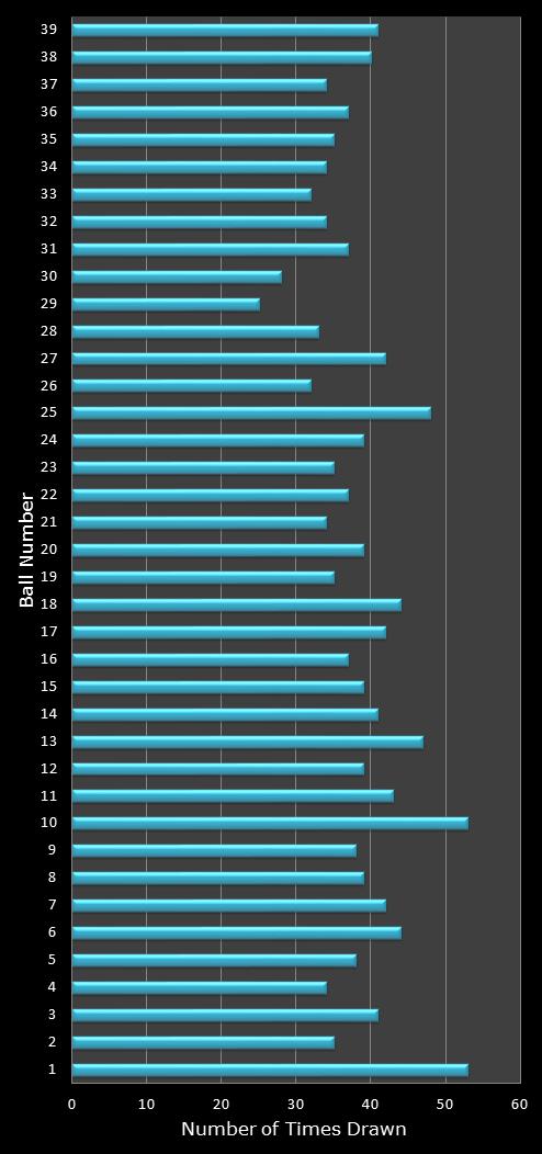 statistics Daily Million number frequency