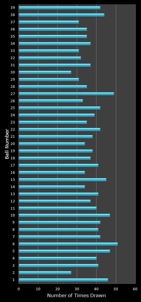 statistics Daily Million number frequency