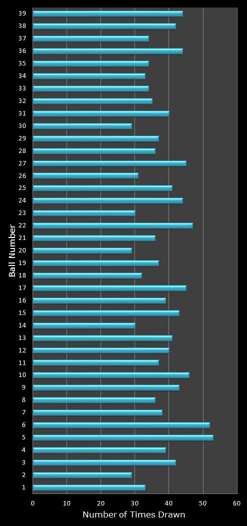 statistics Daily Million number frequency