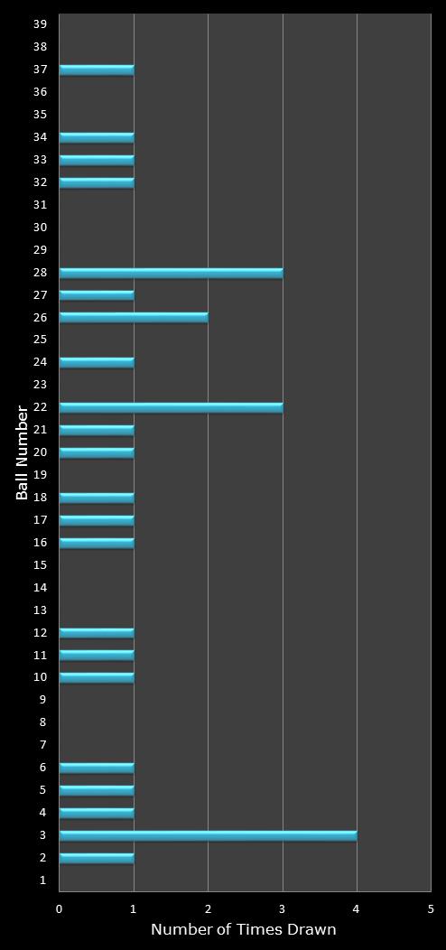 statistics Daily Million number frequency