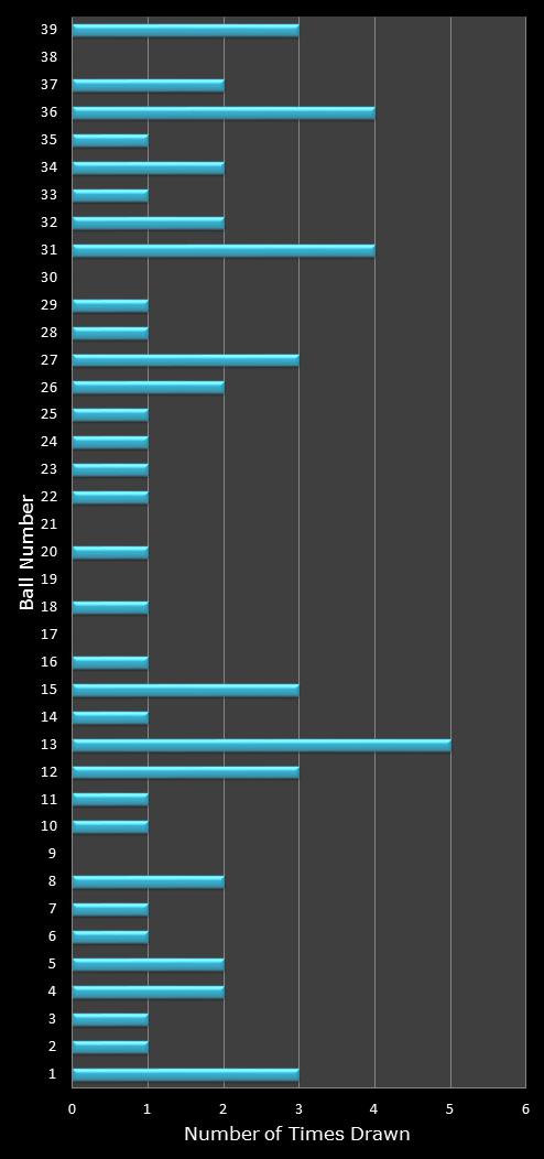 statistics Daily Million number frequency