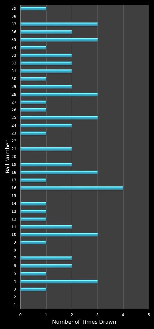 statistics Daily Million number frequency