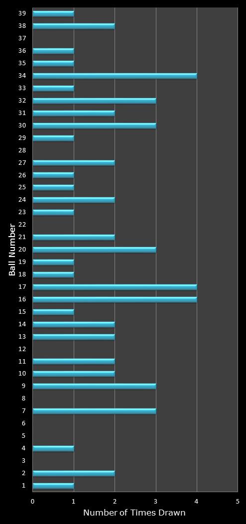 statistics Daily Million number frequency
