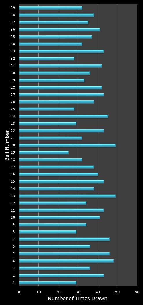 statistics Daily Million number frequency