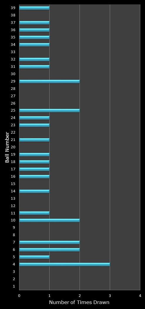 statistics Daily Million number frequency