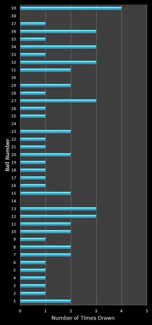 statistics Daily Million number frequency