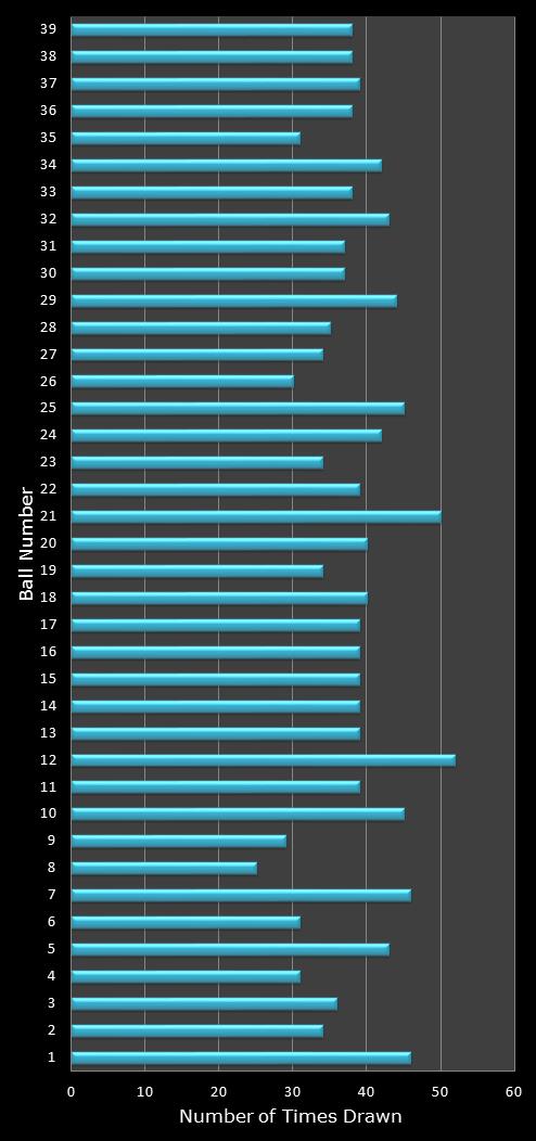 statistics Daily Million number frequency