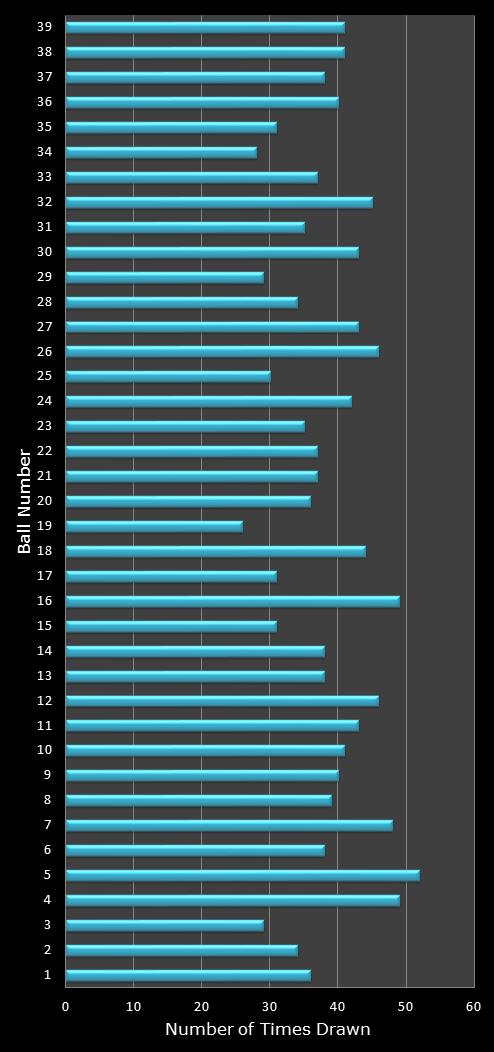 statistics Daily Million number frequency