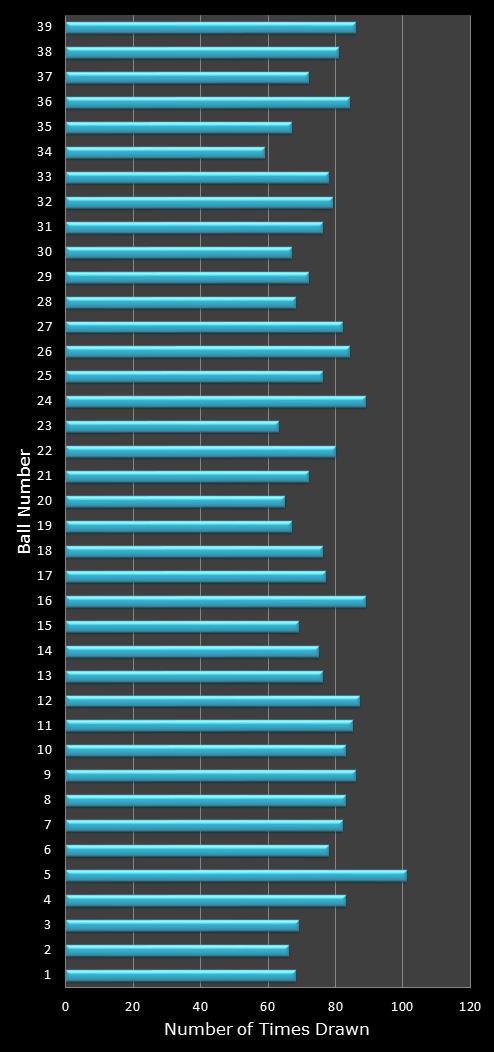 statistics Daily Million number frequency