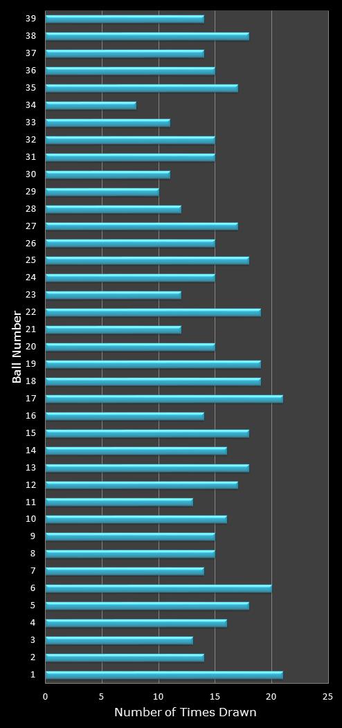 statistics Daily Million number frequency