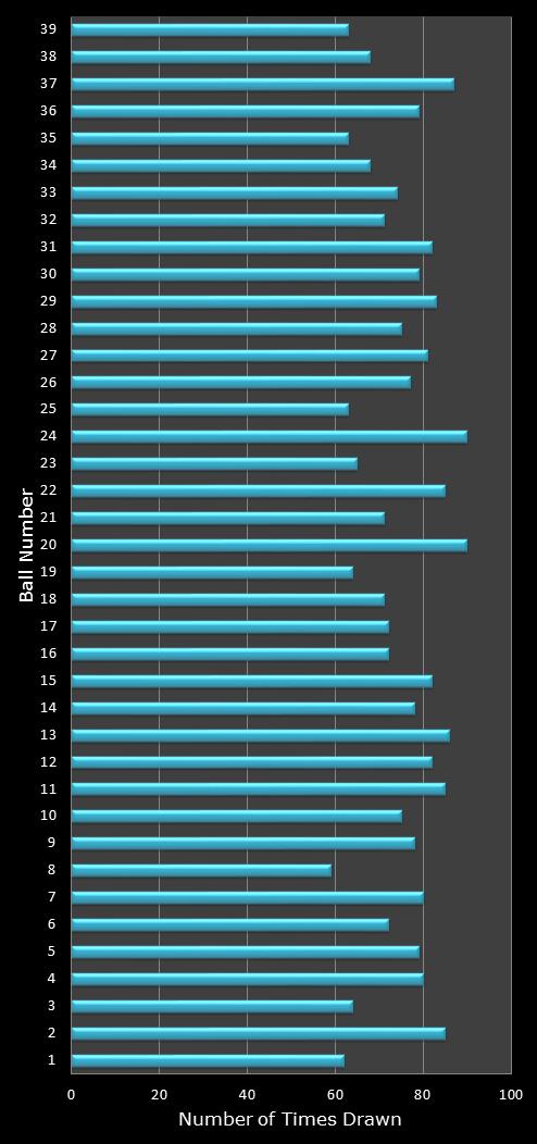 statistics Daily Million number frequency
