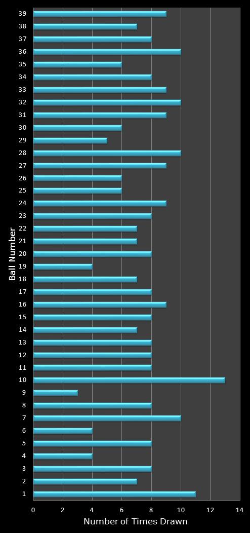 statistics Daily Million number frequency