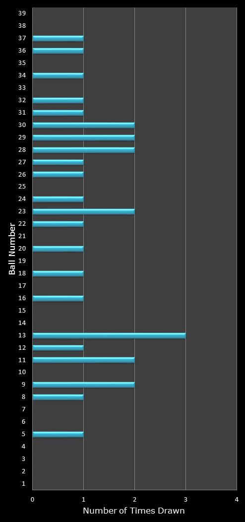 statistics Daily Million number frequency