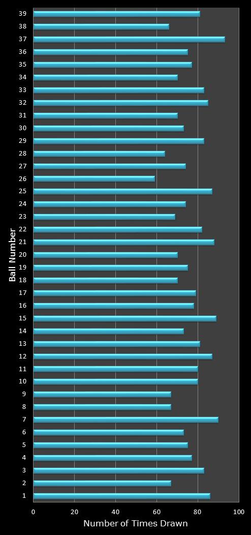 statistics Daily Million number frequency