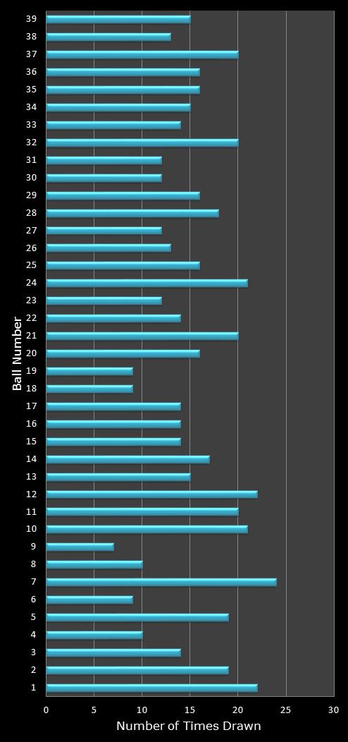 statistics Daily Million number frequency