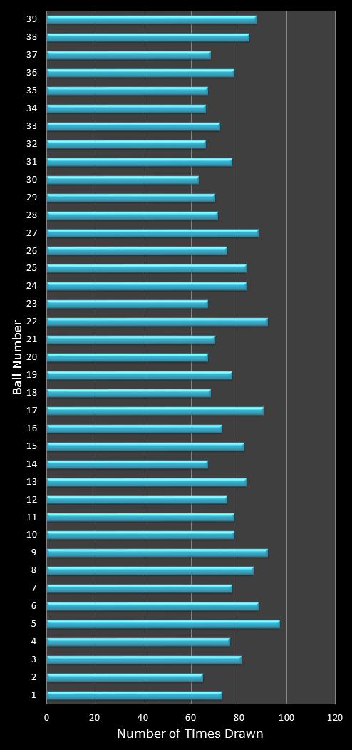statistics Daily Million number frequency