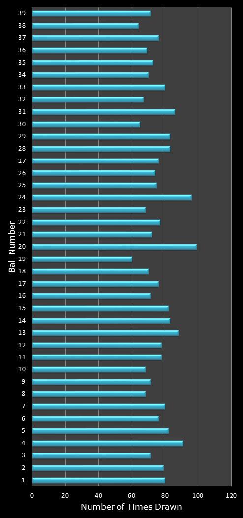 statistics Daily Million number frequency