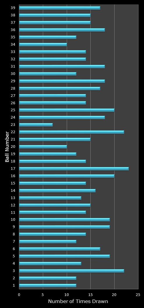 statistics Daily Million number frequency