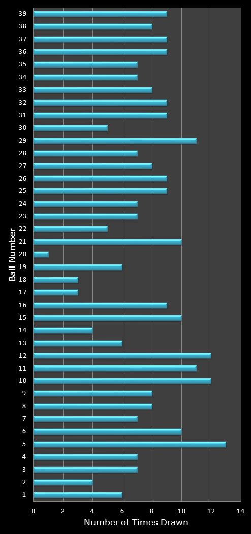statistics Daily Million number frequency