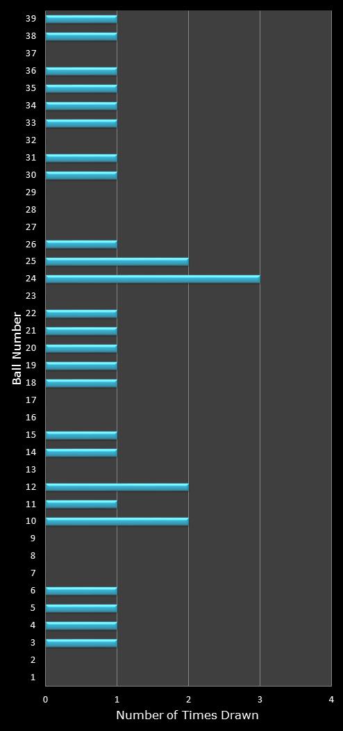 statistics Daily Million number frequency