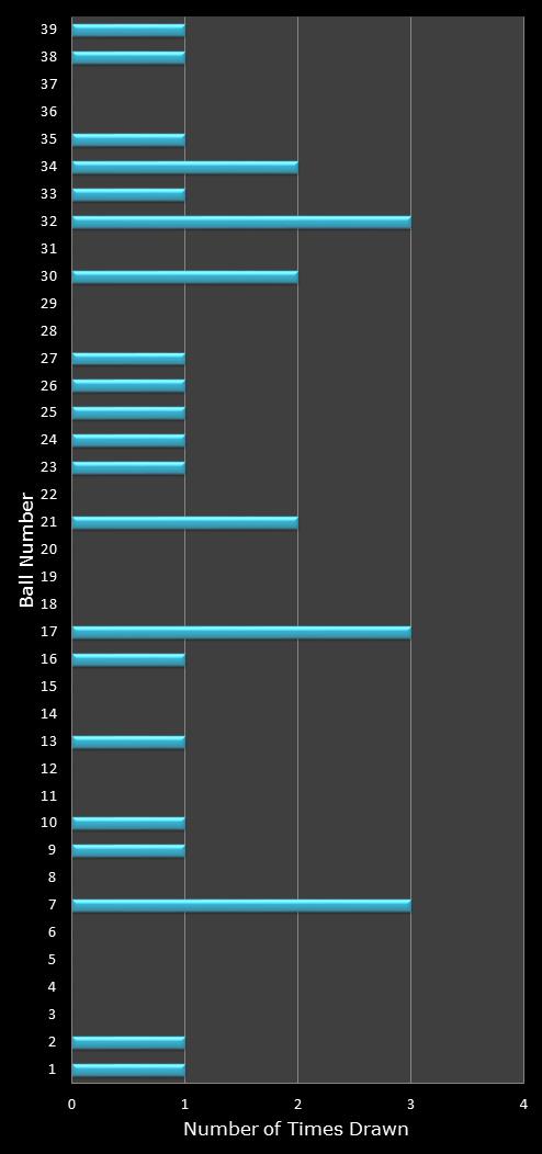 statistics Daily Million number frequency