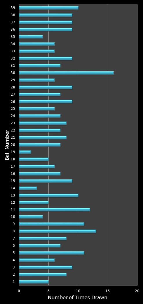 statistics Daily Million number frequency