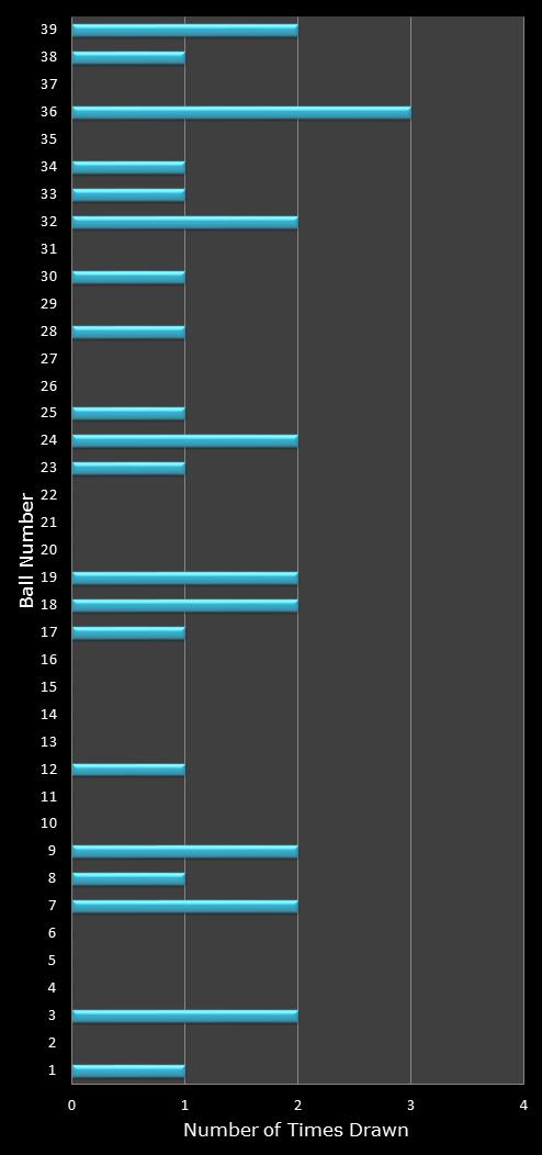 statistics Daily Million number frequency
