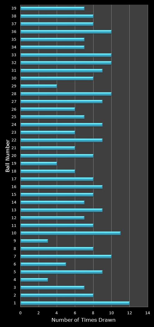 statistics Daily Million number frequency