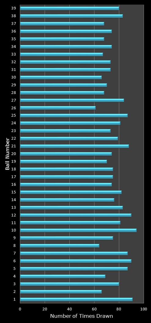 statistics Daily Million number frequency