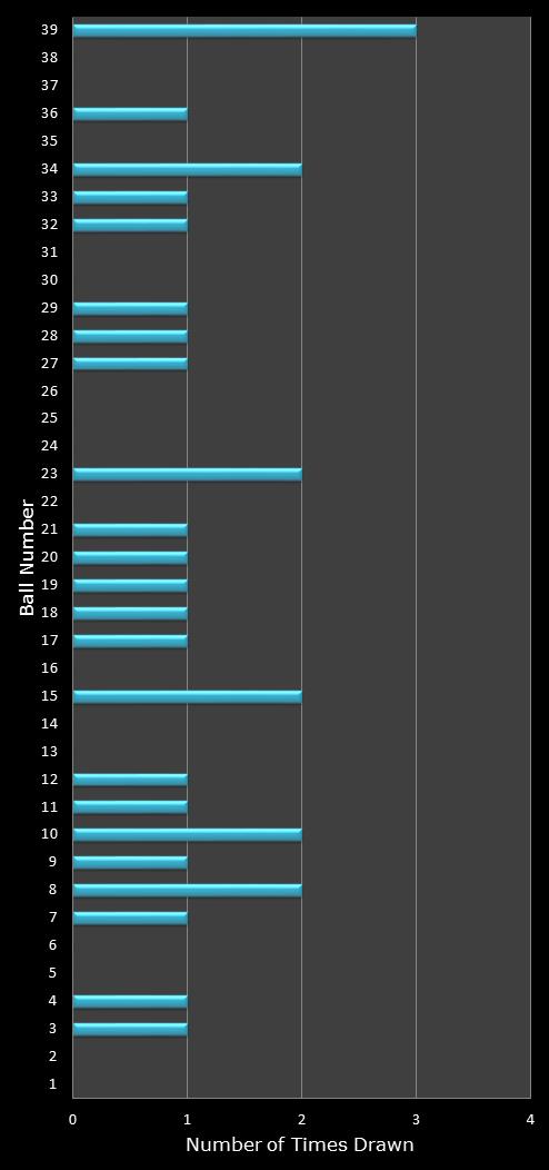 statistics Daily Million number frequency