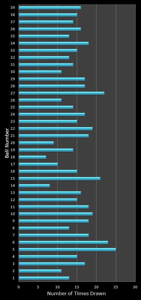 statistics Daily Million number frequency