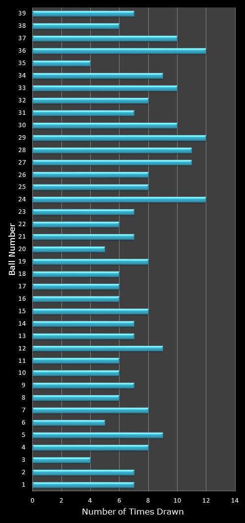 statistics Daily Million number frequency
