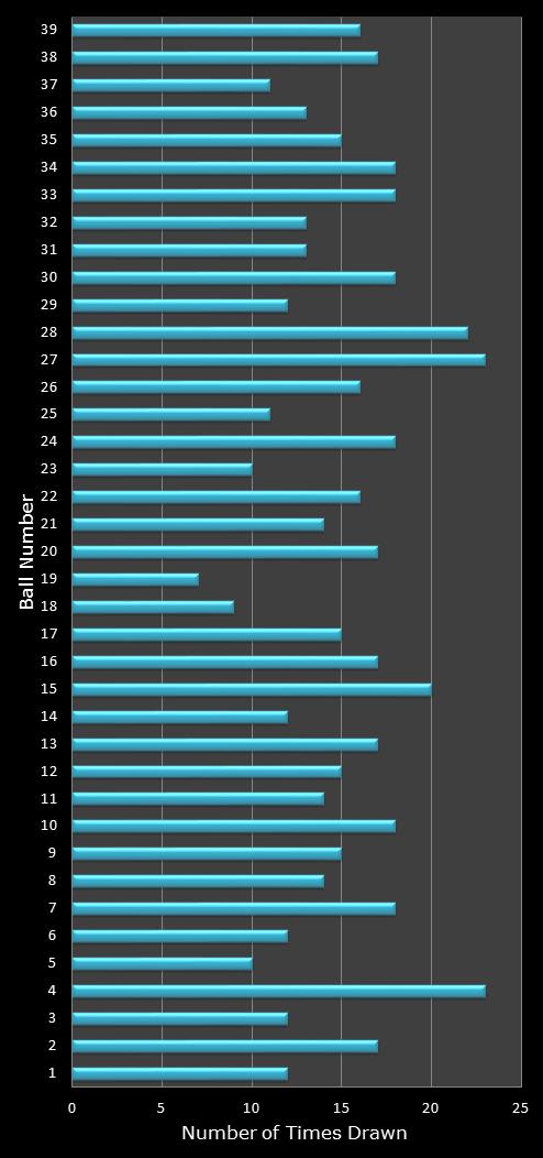 statistics Daily Million number frequency