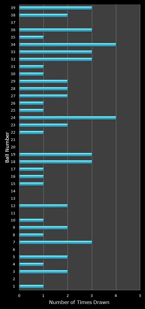statistics Daily Million number frequency