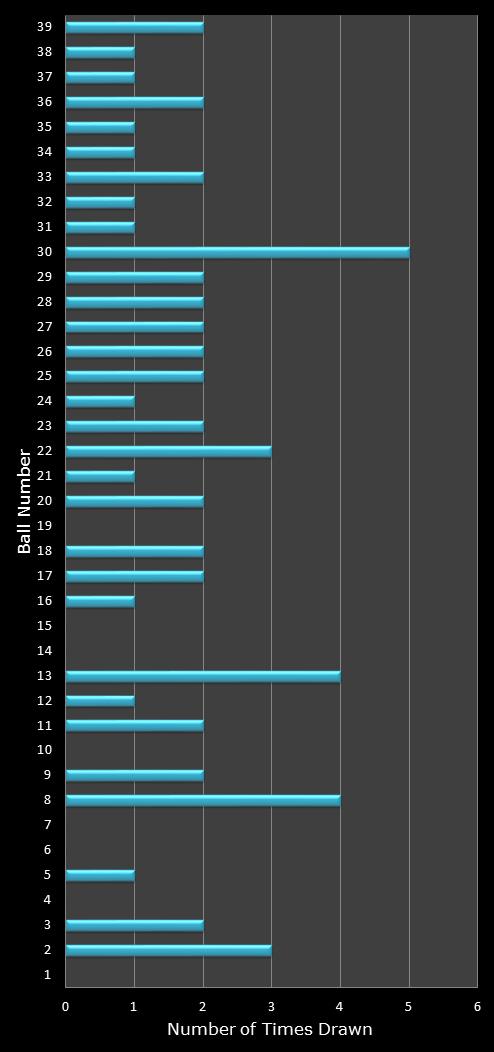statistics Daily Million number frequency