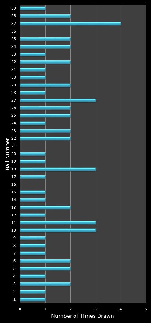 statistics Daily Million number frequency
