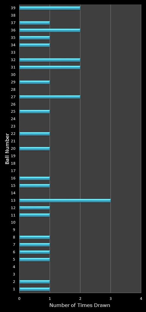 statistics Daily Million number frequency