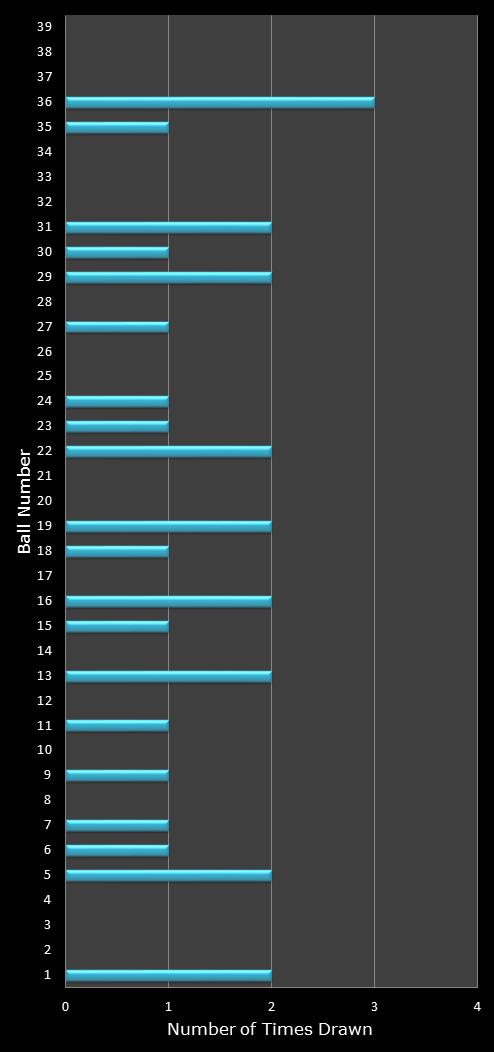 statistics Daily Million number frequency